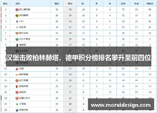 汉堡击败柏林赫塔，德甲积分榜排名攀升至前四位